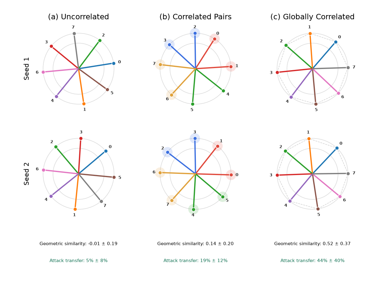 Class-vector geometry for two independently-trained seeds across three regimes