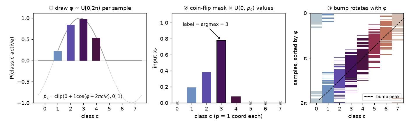 Three-panel illustration of the global regime: cosine activation probabilities set by a sampled phase, an example input whose argmax gives the label, and the activation bump rotating with the phase
