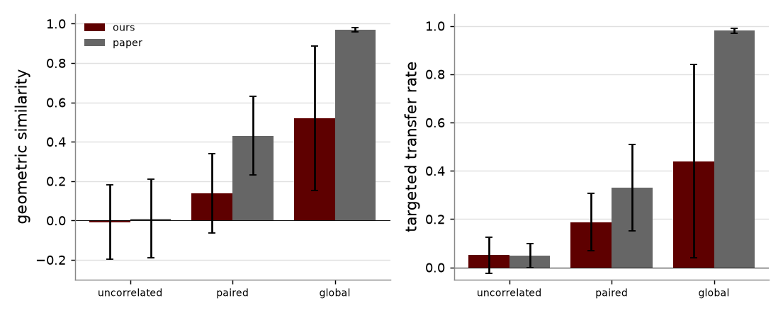 Geometric similarity and transfer rate per regime