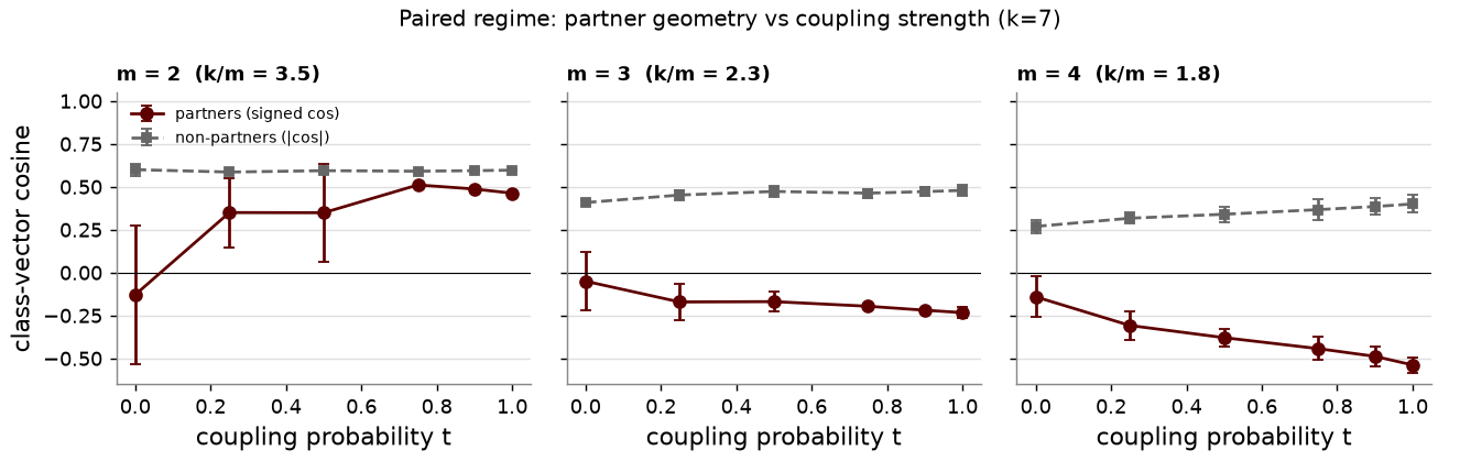 Partner cosine vs the non-partner baseline across bottleneck widths and 5 seeds