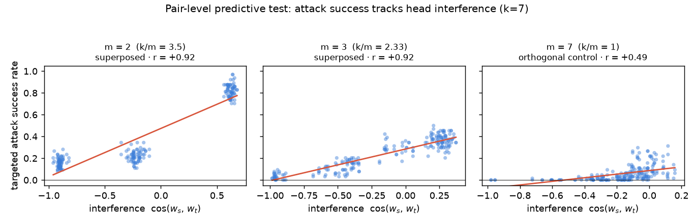 Targeted attack success rate vs head interference for each ordered class pair, across three bottleneck widths